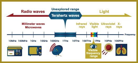 Terahertz Frequency