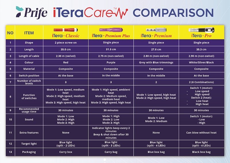 iTeraCare Comparison